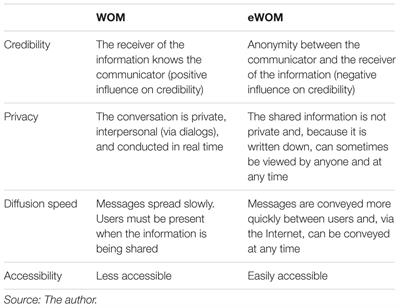 A Literature Review of Word of Mouth and Electronic Word of Mouth: Implications for Consumer Behavior